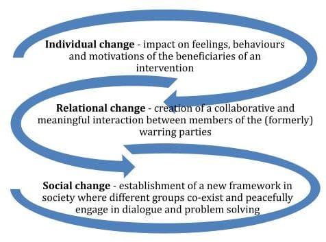 Individual change - impact on feelings, behaviours and motivations of the beneficiaries of an intervention Relational change - creation of a collaborative and meaningful interaction between members of the (formerly) warring parties Social change - establishment of a new framework in society where different groups co-exist and peacefully engage in dialogue and problem solving Types of Change - Evaluating the impact of participatory media for conflict transformation - Valentina Baú
