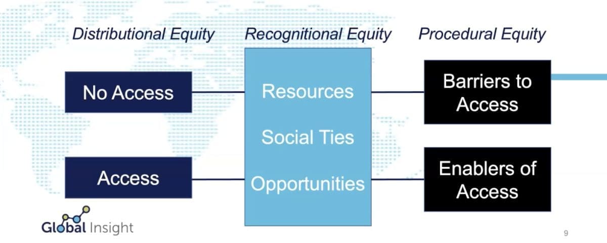 Chart with three categories. Distributional Equity with No Access and access. Recognitional Equity with resources, social ties, and opportunities. Procedural Equity with Barries to access and enablers of access